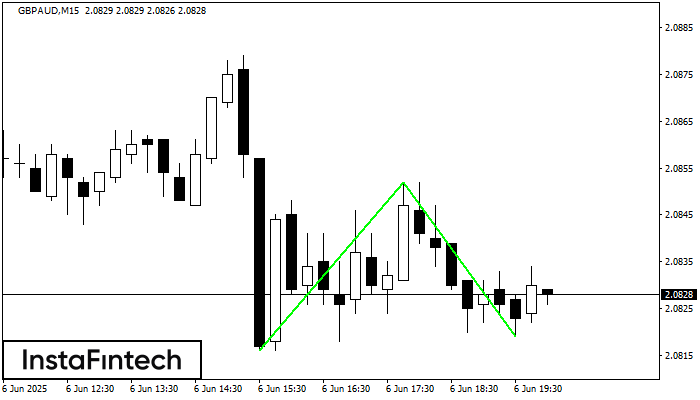 Double Bottom GBPAUD M15