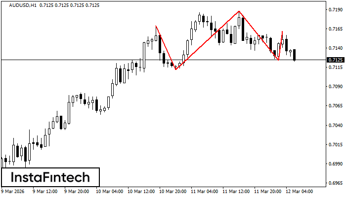 รูปแบบกราฟหัวและหัวไหล่ (Head and Shoulders)