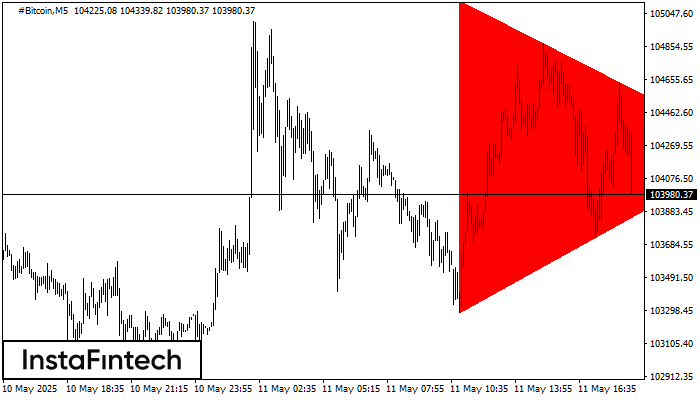 Bearish Symmetrical Triangle #Bitcoin M5
