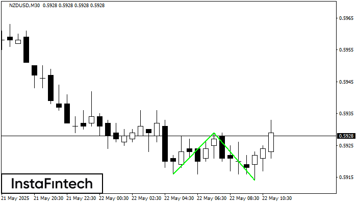 Double Bottom NZDUSD M30