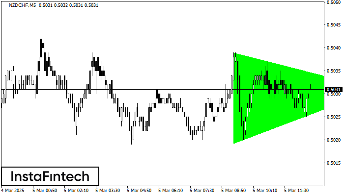 Bullish Symmetrical Triangle