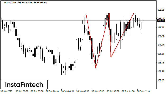 Đỉnh ba EURJPY M5