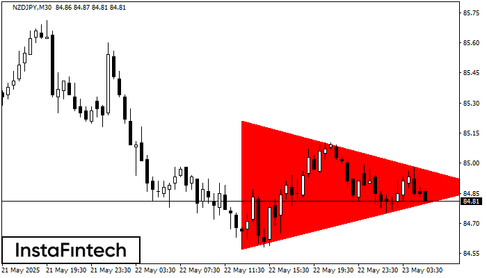बियरिश सिमेट्रिकल त्रिभुज NZDJPY M30