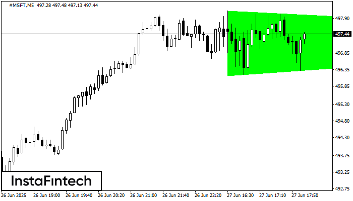 Bullish Symmetrical Triangle #MSFT M5