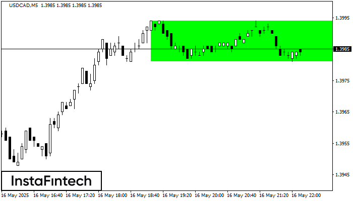 Bullish Rectangle USDCAD M5