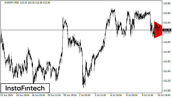 Bearish Symmetrical Triangle