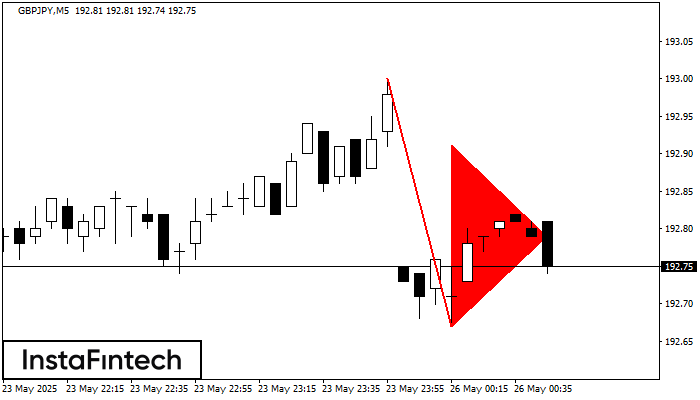 Pennant de baixa GBPJPY M5