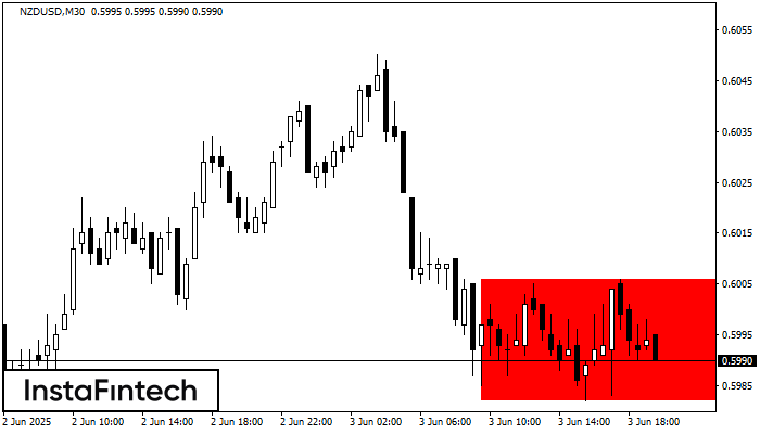 Rectángulo Bajista NZDUSD M30