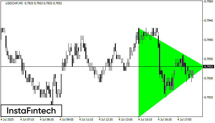 Bullish Symmetrical Triangle USDCHF M5