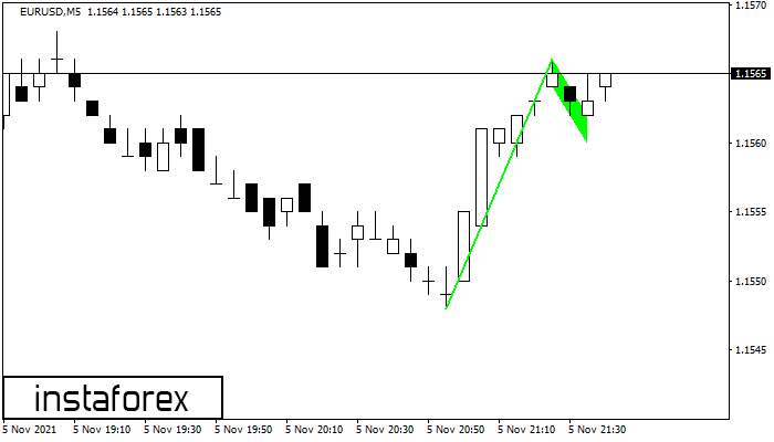 ����� ���� EURUSD M5