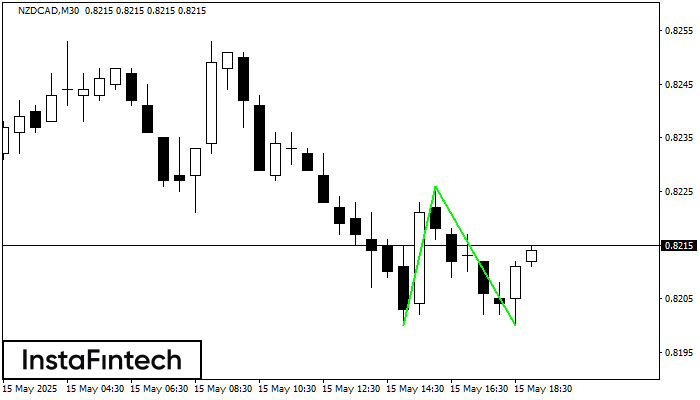 Double Bottom NZDCAD M30