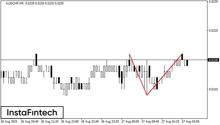 Teratas Ganda AUDCHF M5