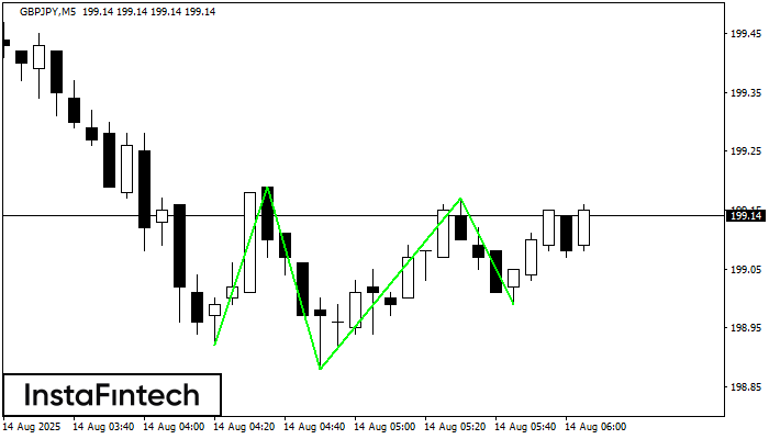 รูปแบบกราฟจุดสามยอดขาลง (Triple Bottom) GBPJPY M5