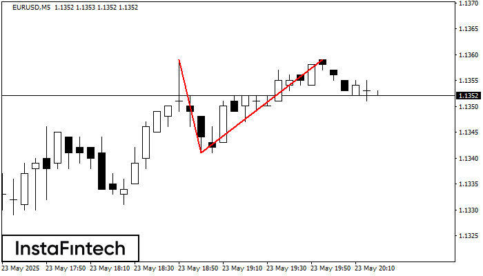 Двойная вершина EURUSD M5