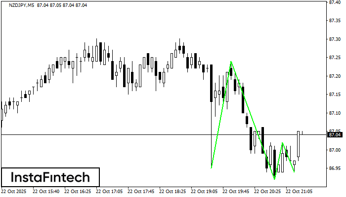 Triple Bottom NZDJPY M5