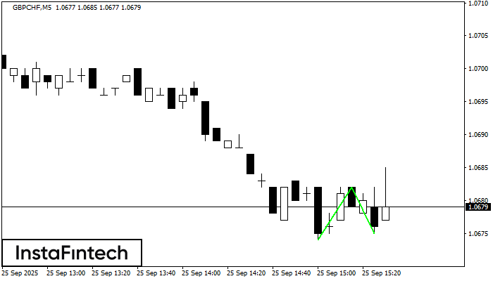 Двойное дно GBPCHF M5