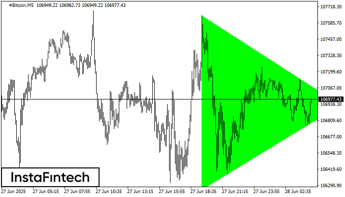 Bullish Symmetrical Triangle #Bitcoin M5