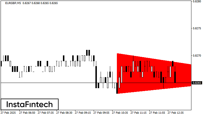 Bearish Symmetrical Triangle