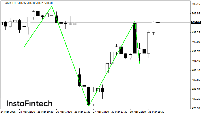 รูปแบบกราฟหัวและหัวไหล่แบบกลับหัว (Inverse Head and Shoulder)