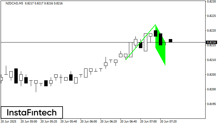 Bullish Flag NZDCAD M5