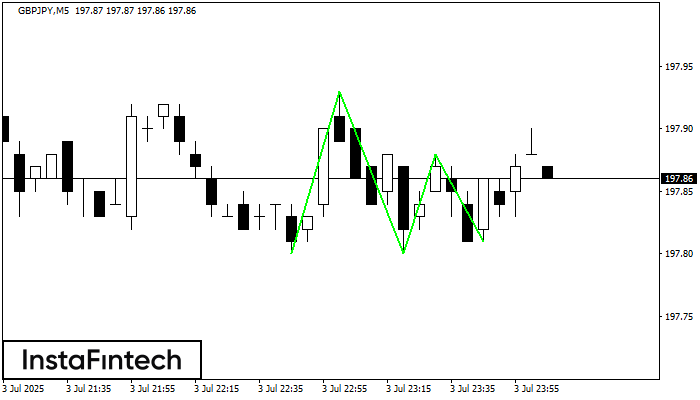 Triple Bottom GBPJPY M5