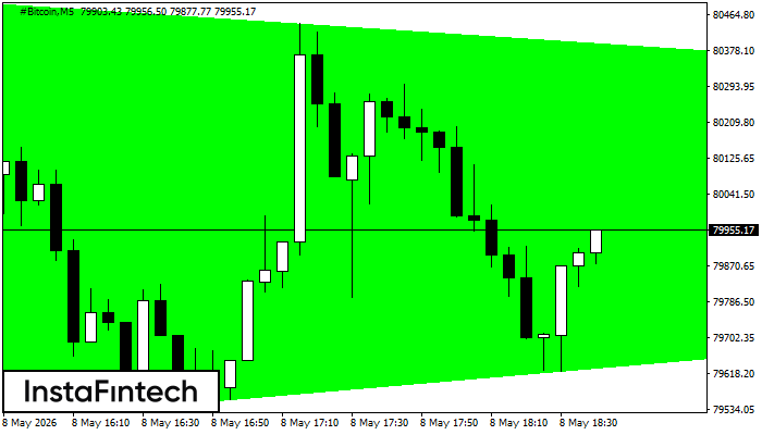 Bullish Symmetrical Triangle