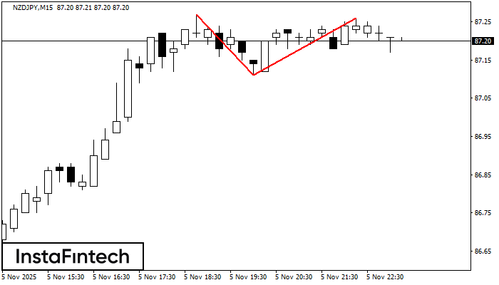 Double Top NZDJPY M15