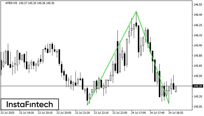 Double Bottom #PEP M5