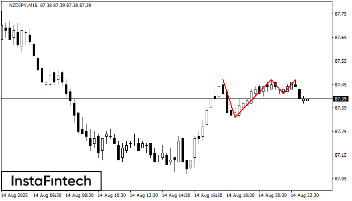 Triple Top NZDJPY M15