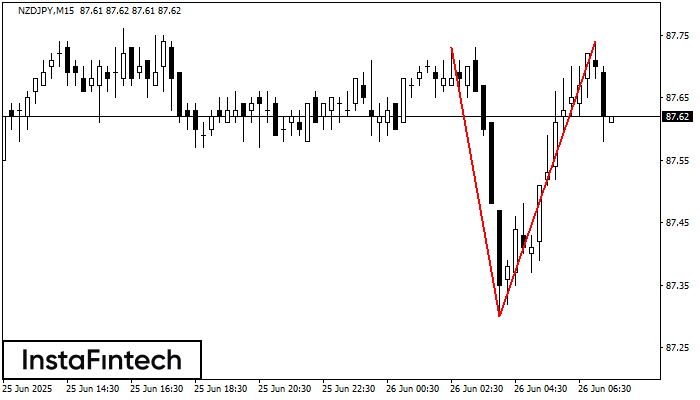 Двойная вершина NZDJPY M15