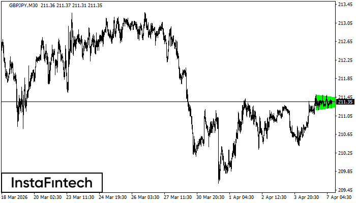 Бычий симметричный треугольник