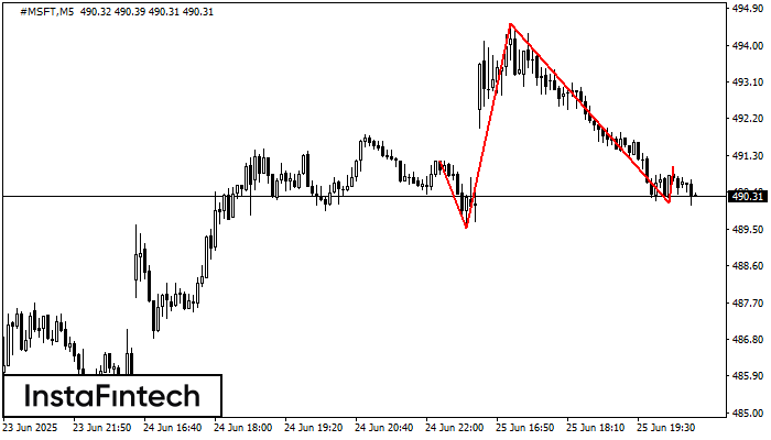 Head and Shoulders #MSFT M5