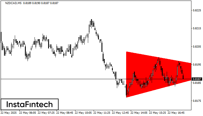 Bearish Symmetrical Triangle NZDCAD M5