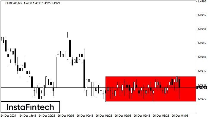 Bearish Rectangle