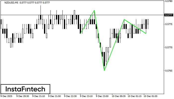 รูปแบบกราฟหัวและหัวไหล่แบบกลับหัว (Inverse Head and Shoulder)