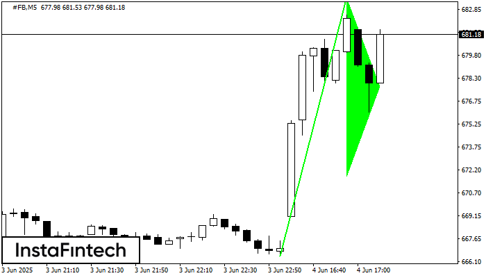 รูปแบบกราฟธงปลายแหลมขาขึ้น (Bullish pennant) #FB M5
