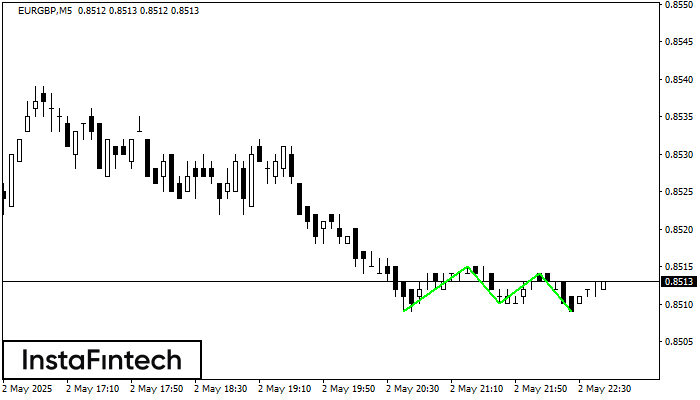 Triple Bottom EURGBP M5