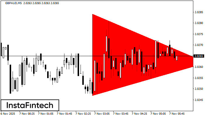 Tam giác Cân Giảm GBPAUD M5