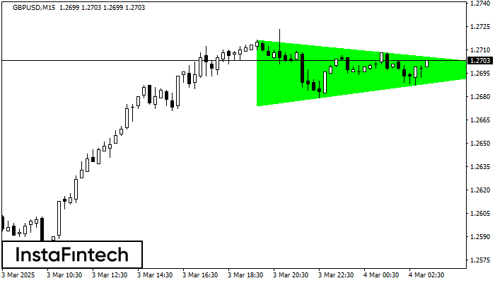 Bullish Symmetrical Triangle