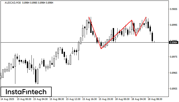 Triple Top AUDCAD M30