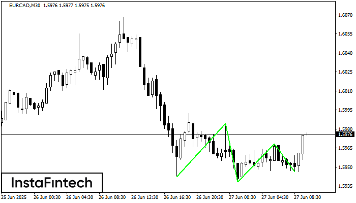 Triple Bottom EURCAD M30