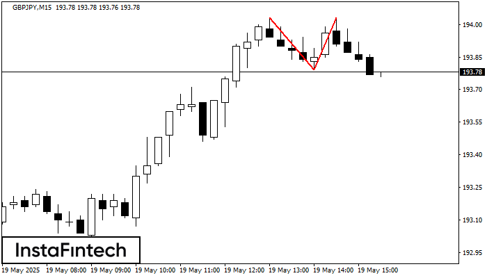 Double Top GBPJPY M15