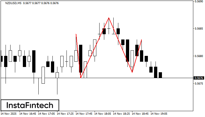 Head and Shoulders NZDUSD M5