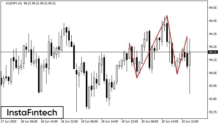 Cabeça & Ombros AUDJPY H1