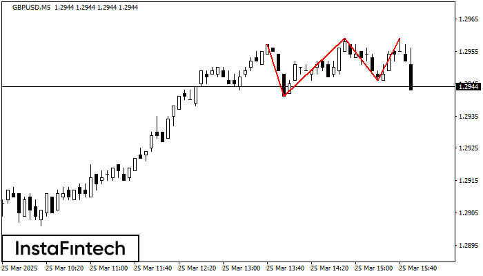 Triple Top GBPUSD M5