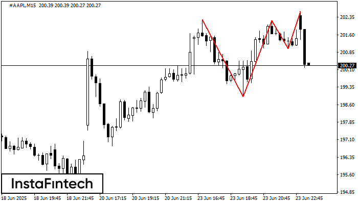 Triple Top #AAPL M15