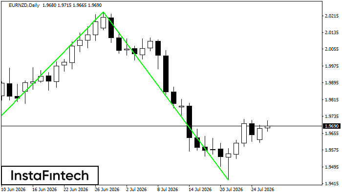 Double Bottom