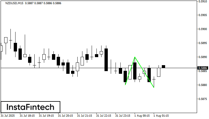 Doble Piso NZDUSD M15