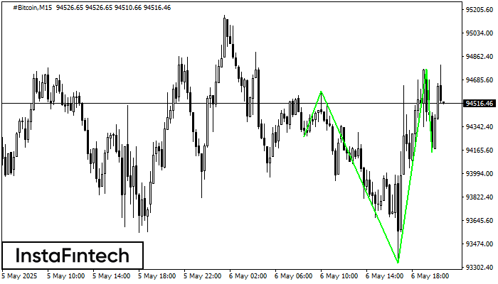 Inverse Head and Shoulder #Bitcoin M15