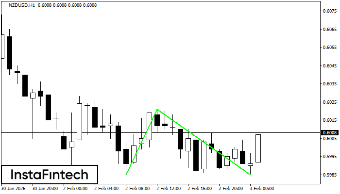 รูปแบบกราฟจุดสองยอดขาลง (Double Bottom)